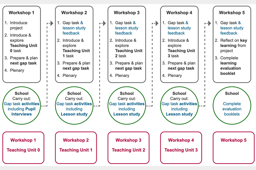  Multiplicative Reasoning NCETM