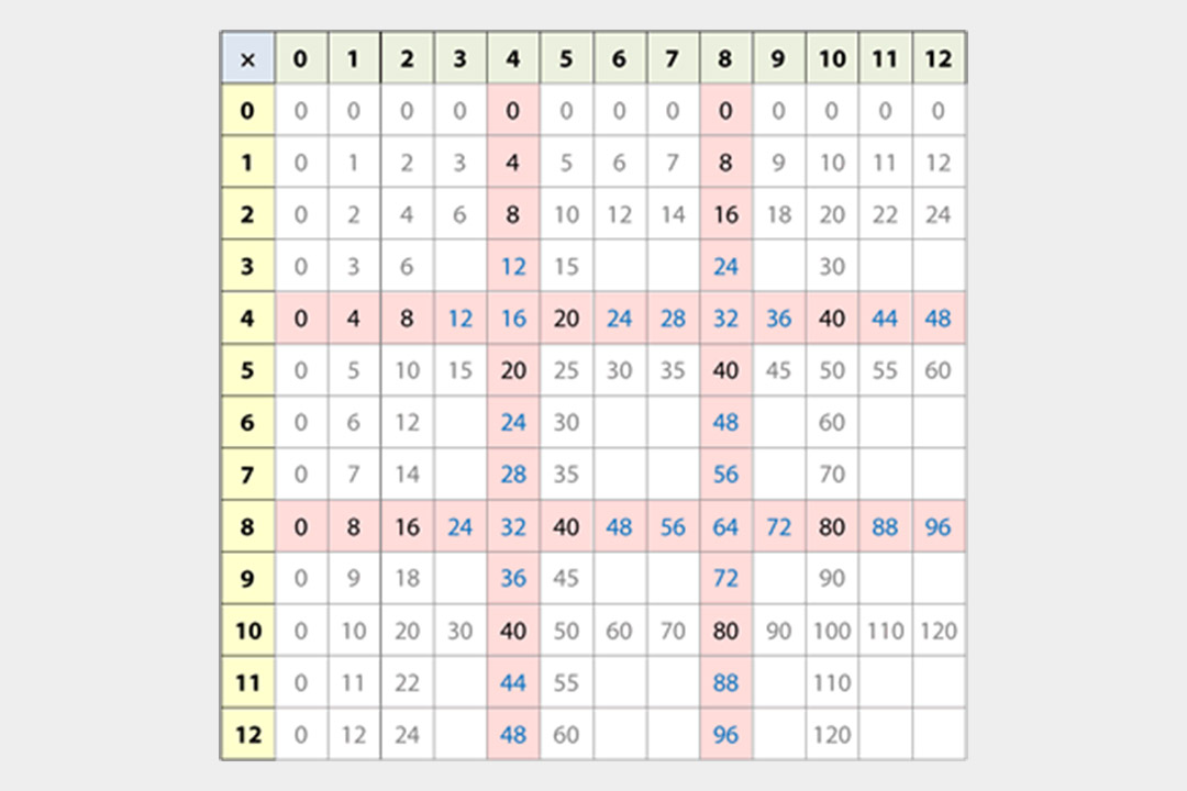 Six Resources For Teaching And Learning Times Tables NCETM