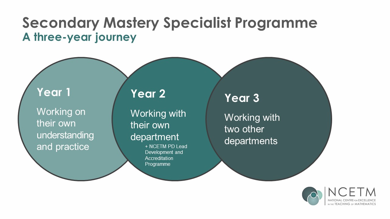 Secondary Mastery Three Year Journey Diagram