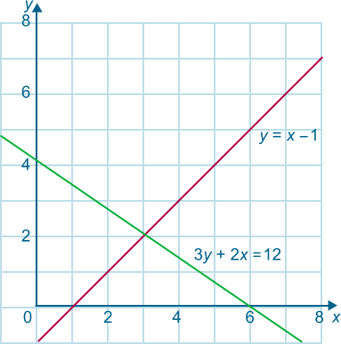 Graph to solve the simultaneous equations