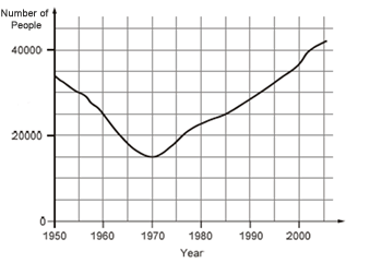 Graph showing the number of people living in a town